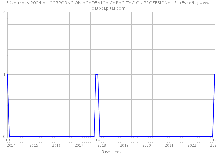 Búsquedas 2024 de CORPORACION ACADEMICA CAPACITACION PROFESIONAL SL (España) 