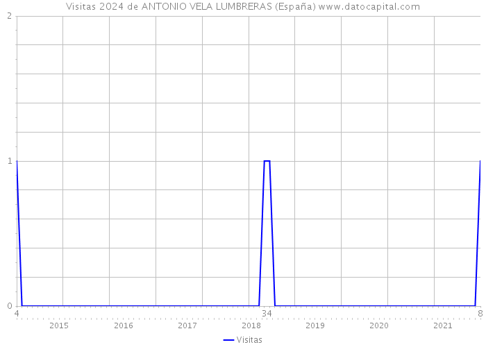 Visitas 2024 de ANTONIO VELA LUMBRERAS (España) 