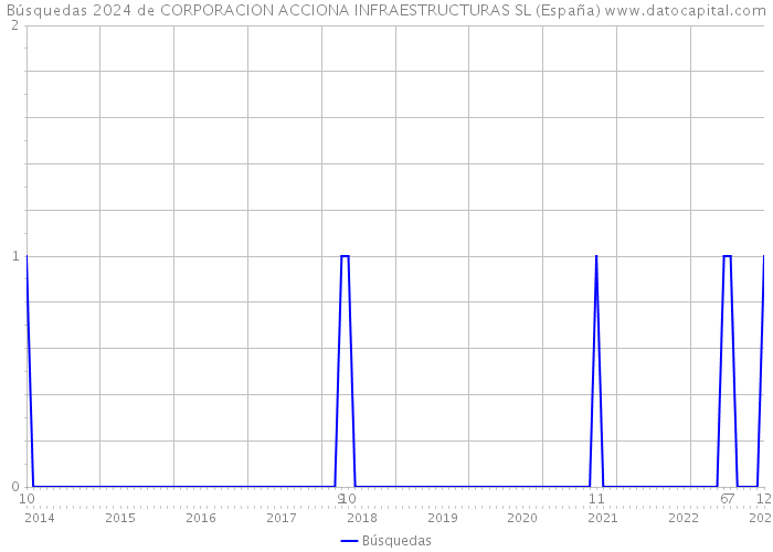 Búsquedas 2024 de CORPORACION ACCIONA INFRAESTRUCTURAS SL (España) 