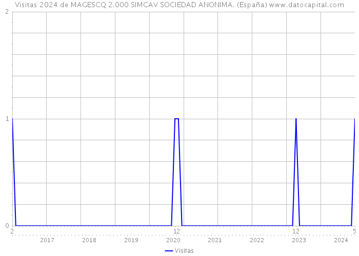 Visitas 2024 de MAGESCQ 2.000 SIMCAV SOCIEDAD ANONIMA. (España) 