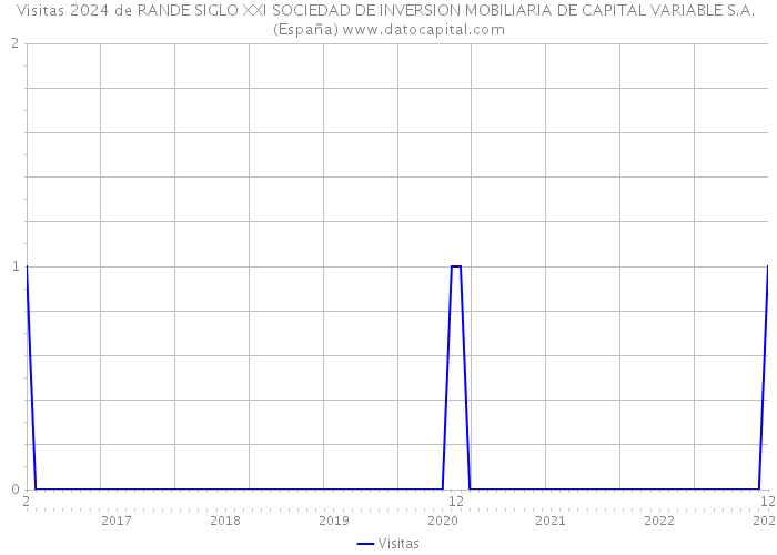 Visitas 2024 de RANDE SIGLO XXI SOCIEDAD DE INVERSION MOBILIARIA DE CAPITAL VARIABLE S.A. (España) 