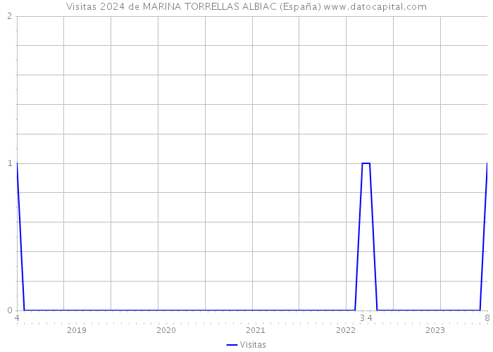 Visitas 2024 de MARINA TORRELLAS ALBIAC (España) 
