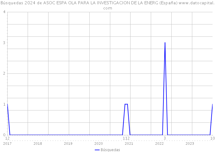 Búsquedas 2024 de ASOC ESPA OLA PARA LA INVESTIGACION DE LA ENERG (España) 