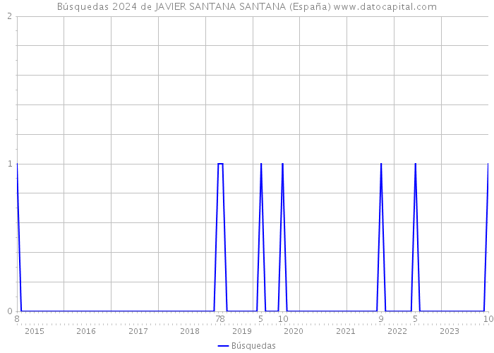 Búsquedas 2024 de JAVIER SANTANA SANTANA (España) 