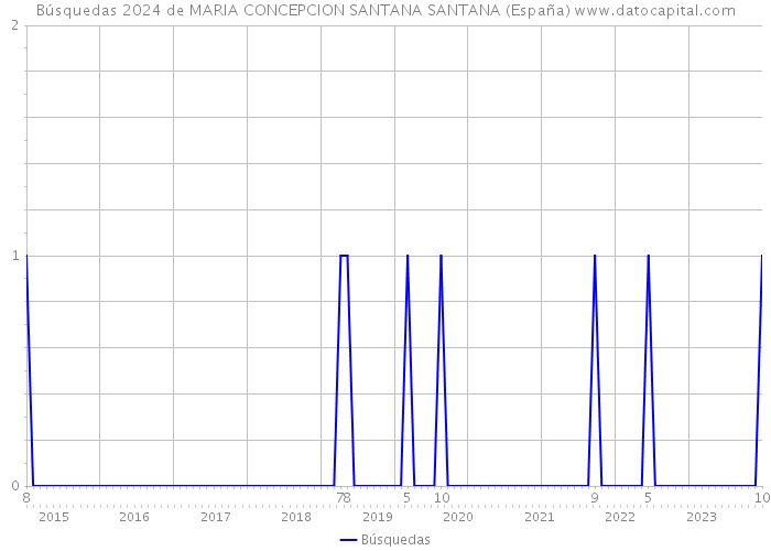Búsquedas 2024 de MARIA CONCEPCION SANTANA SANTANA (España) 