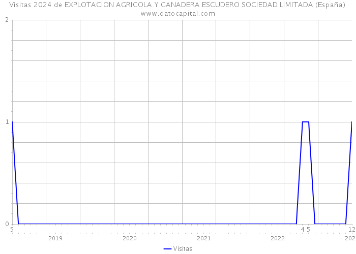 Visitas 2024 de EXPLOTACION AGRICOLA Y GANADERA ESCUDERO SOCIEDAD LIMITADA (España) 