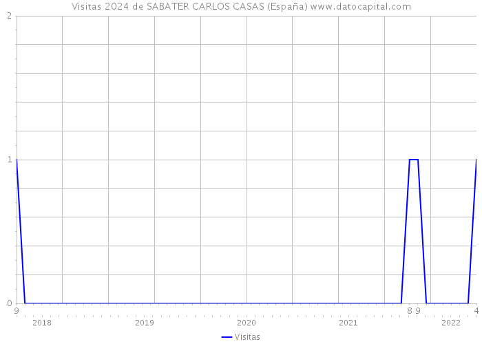 Visitas 2024 de SABATER CARLOS CASAS (España) 