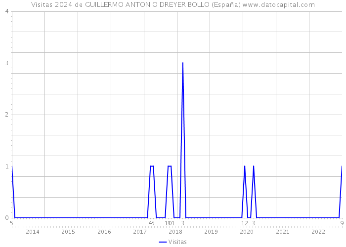 Visitas 2024 de GUILLERMO ANTONIO DREYER BOLLO (España) 