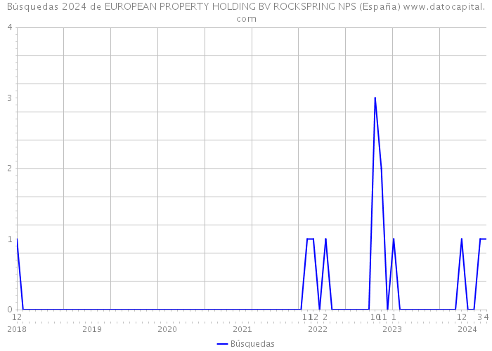 Búsquedas 2024 de EUROPEAN PROPERTY HOLDING BV ROCKSPRING NPS (España) 