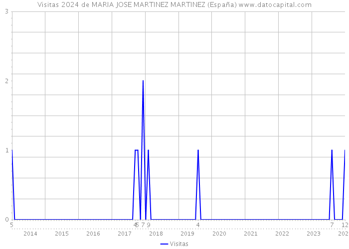 Visitas 2024 de MARIA JOSE MARTINEZ MARTINEZ (España) 