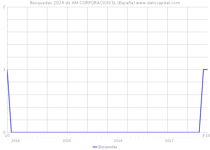 Búsquedas 2024 de AM CORPORACION SL (España) 