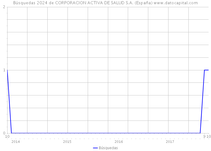 Búsquedas 2024 de CORPORACION ACTIVA DE SALUD S.A. (España) 