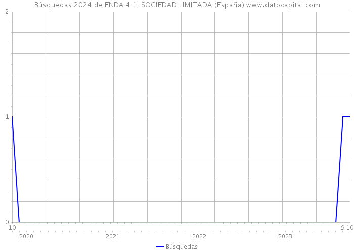 Búsquedas 2024 de ENDA 4.1, SOCIEDAD LIMITADA (España) 