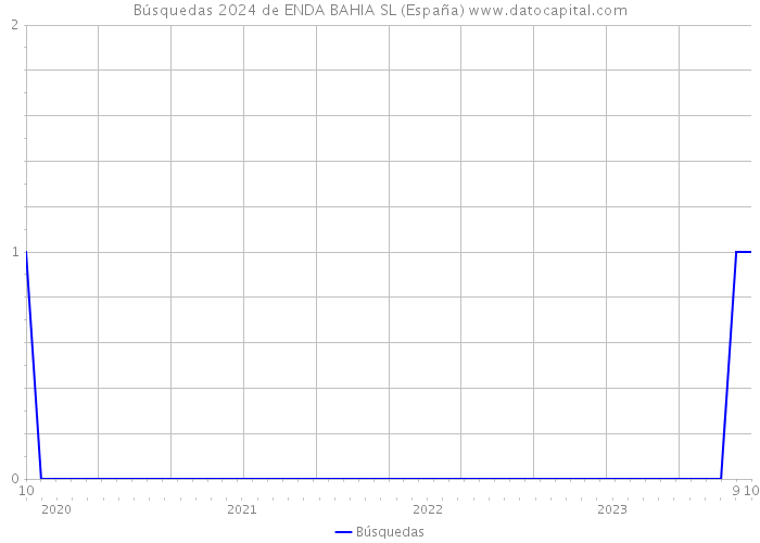 Búsquedas 2024 de ENDA BAHIA SL (España) 