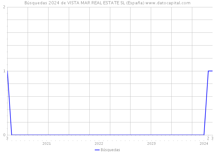 Búsquedas 2024 de VISTA MAR REAL ESTATE SL (España) 