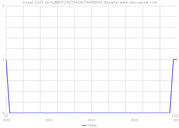 Visitas 2024 de ALBERTO ESTRADA FARRERAS (España) 