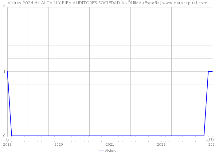 Visitas 2024 de ALCAIN Y RIBA AUDITORES SOCIEDAD ANÓNIMA (España) 