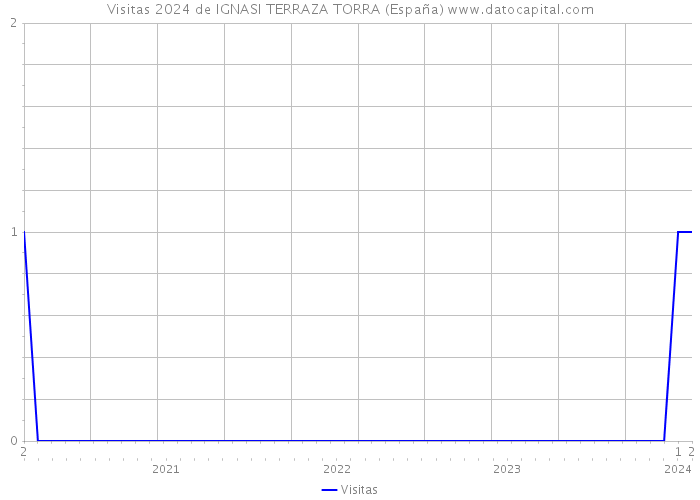 Visitas 2024 de IGNASI TERRAZA TORRA (España) 