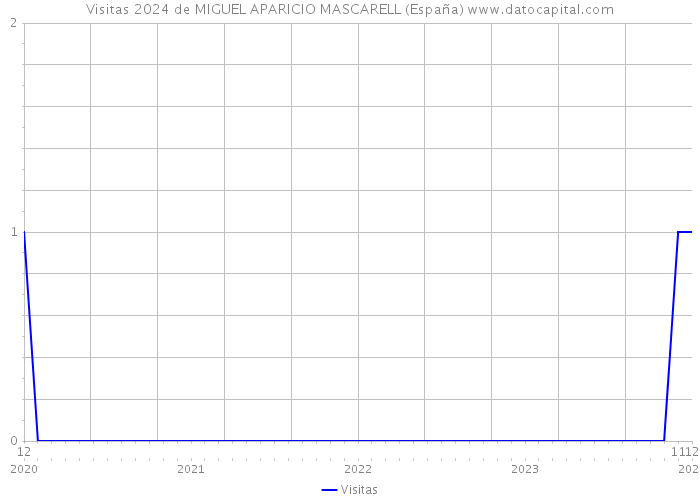 Visitas 2024 de MIGUEL APARICIO MASCARELL (España) 