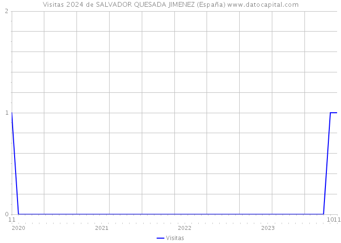 Visitas 2024 de SALVADOR QUESADA JIMENEZ (España) 