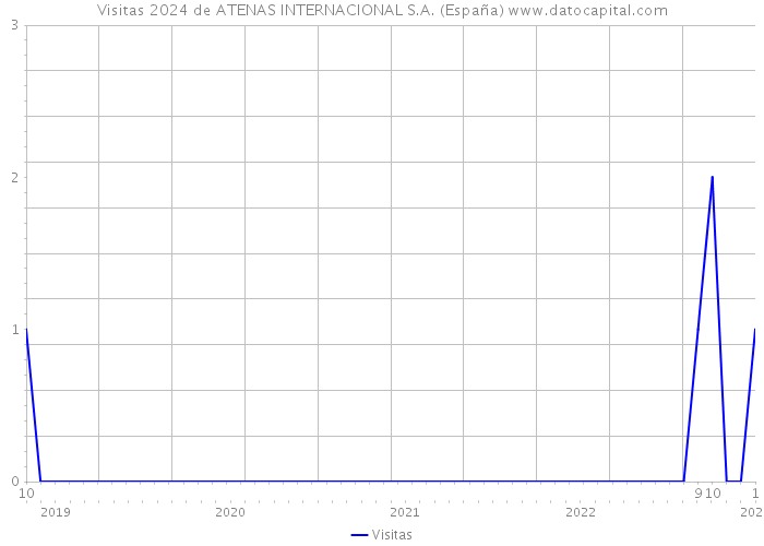 Visitas 2024 de ATENAS INTERNACIONAL S.A. (España) 