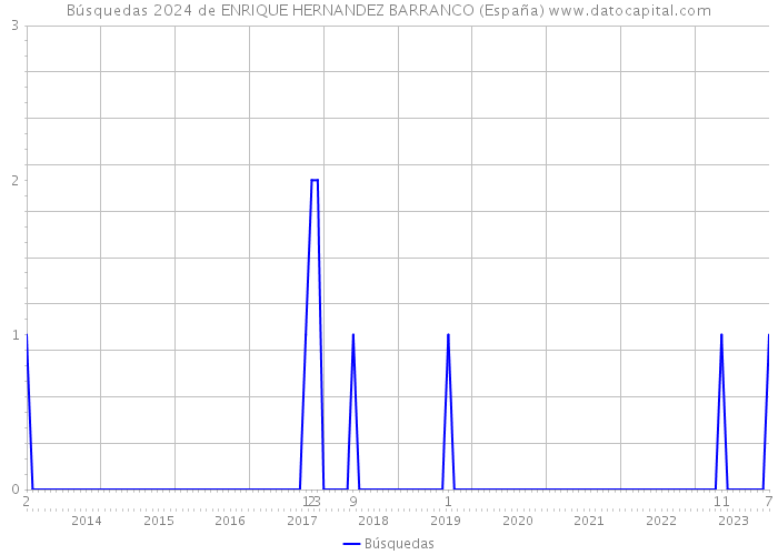 Búsquedas 2024 de ENRIQUE HERNANDEZ BARRANCO (España) 