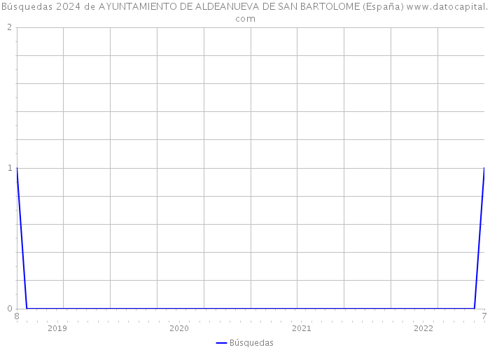 Búsquedas 2024 de AYUNTAMIENTO DE ALDEANUEVA DE SAN BARTOLOME (España) 