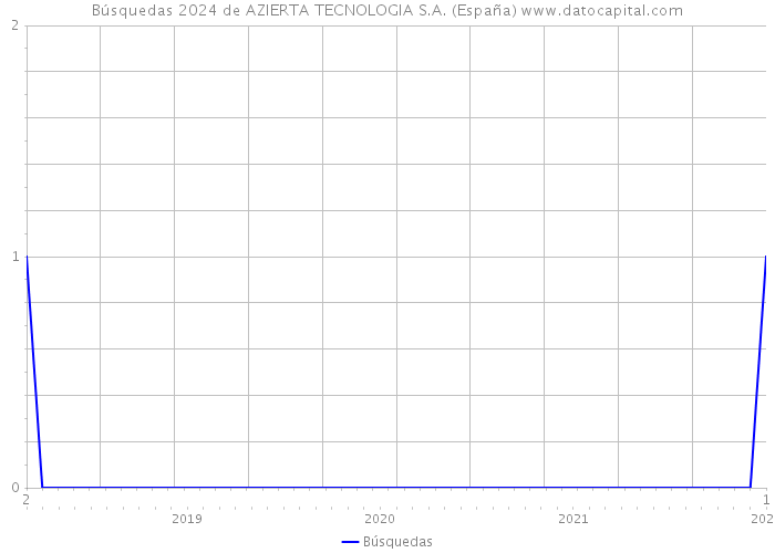 Búsquedas 2024 de AZIERTA TECNOLOGIA S.A. (España) 