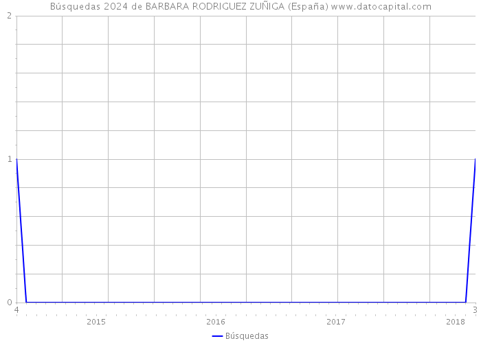 Búsquedas 2024 de BARBARA RODRIGUEZ ZUÑIGA (España) 