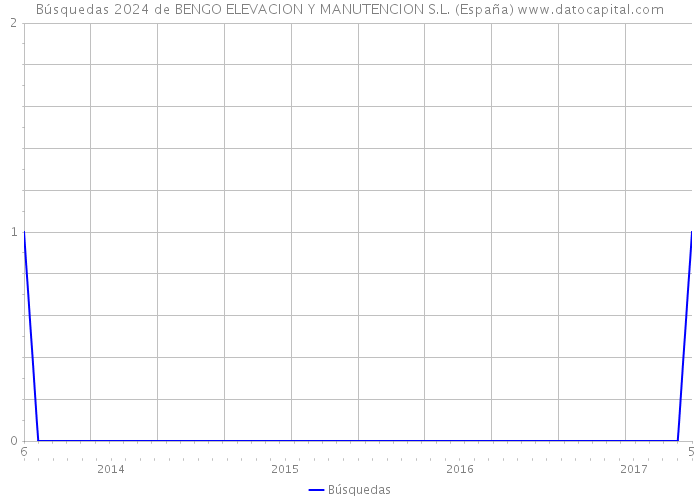 Búsquedas 2024 de BENGO ELEVACION Y MANUTENCION S.L. (España) 
