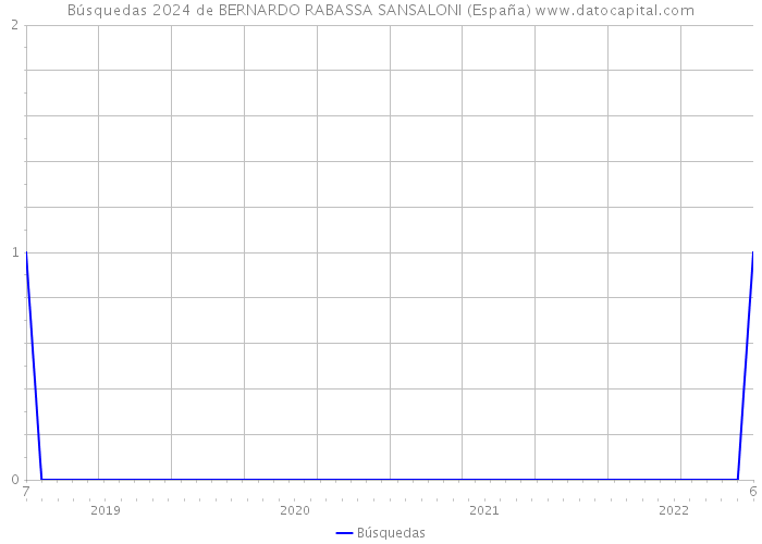 Búsquedas 2024 de BERNARDO RABASSA SANSALONI (España) 