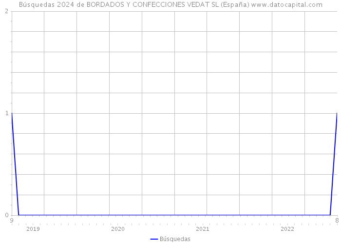 Búsquedas 2024 de BORDADOS Y CONFECCIONES VEDAT SL (España) 