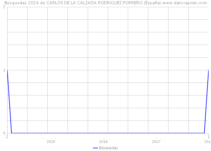 Búsquedas 2024 de CARLOS DE LA CALZADA RODRIGUEZ PORRERO (España) 