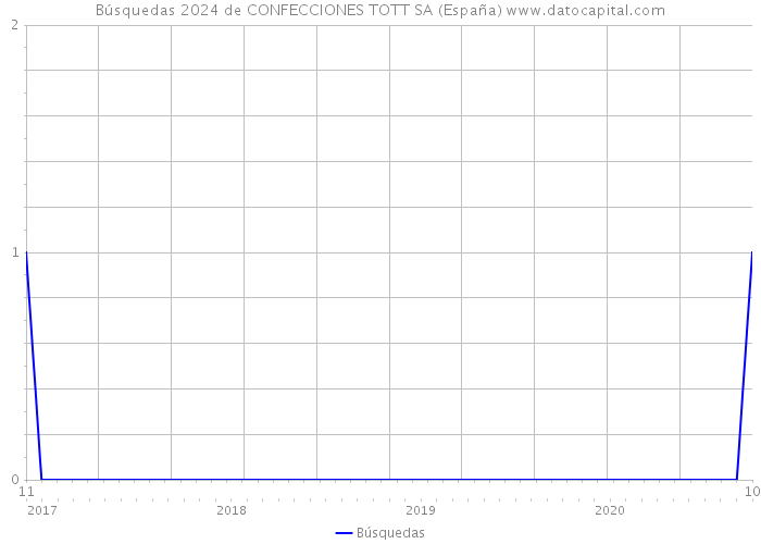 Búsquedas 2024 de CONFECCIONES TOTT SA (España) 