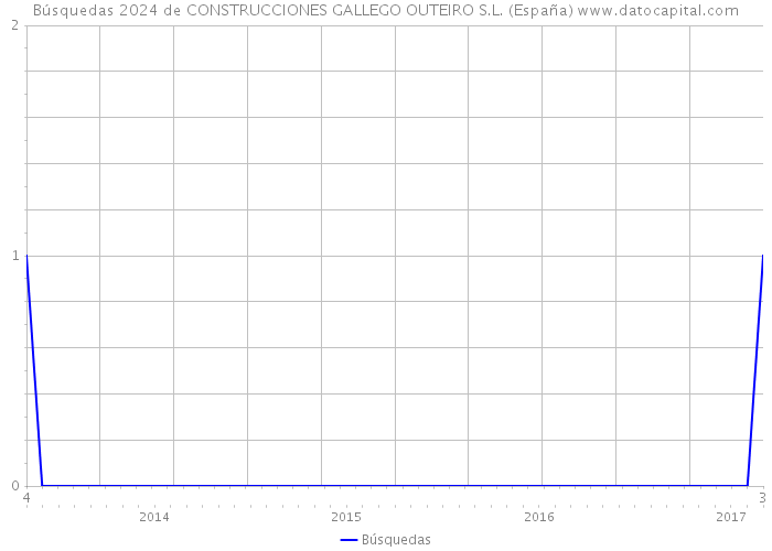 Búsquedas 2024 de CONSTRUCCIONES GALLEGO OUTEIRO S.L. (España) 
