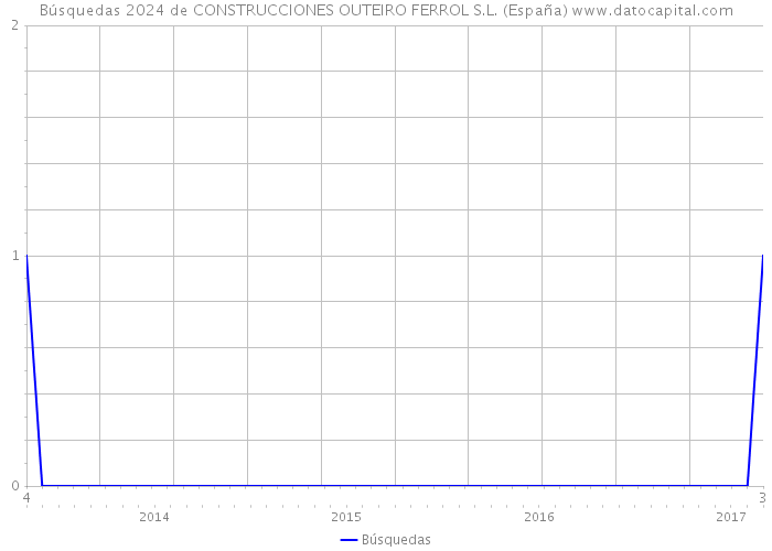 Búsquedas 2024 de CONSTRUCCIONES OUTEIRO FERROL S.L. (España) 
