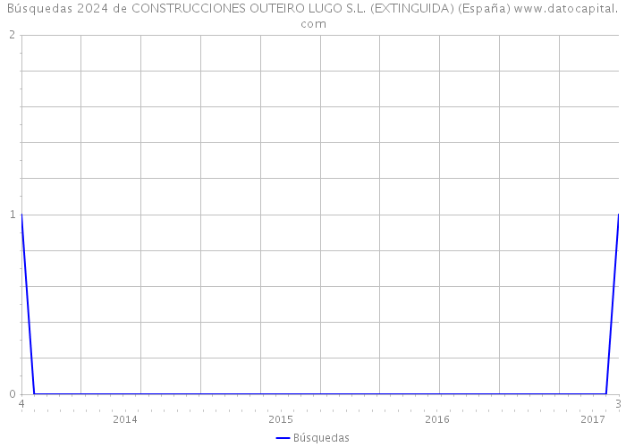 Búsquedas 2024 de CONSTRUCCIONES OUTEIRO LUGO S.L. (EXTINGUIDA) (España) 