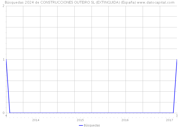 Búsquedas 2024 de CONSTRUCCIONES OUTEIRO SL (EXTINGUIDA) (España) 
