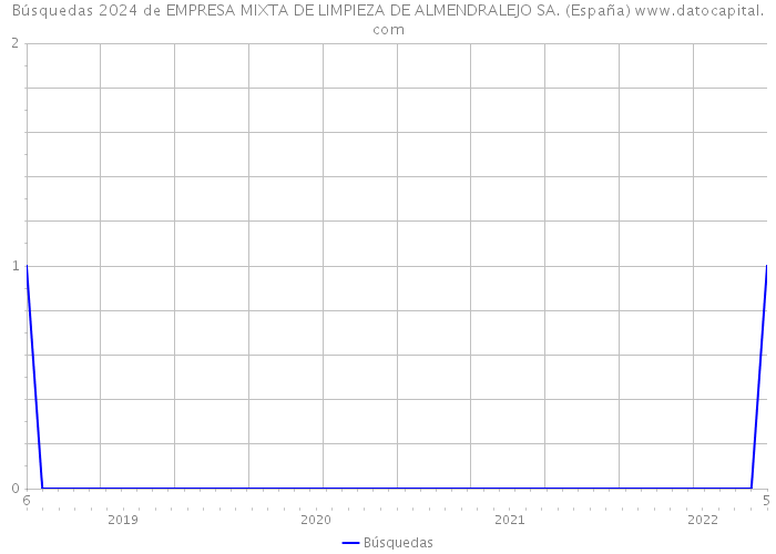 Búsquedas 2024 de EMPRESA MIXTA DE LIMPIEZA DE ALMENDRALEJO SA. (España) 
