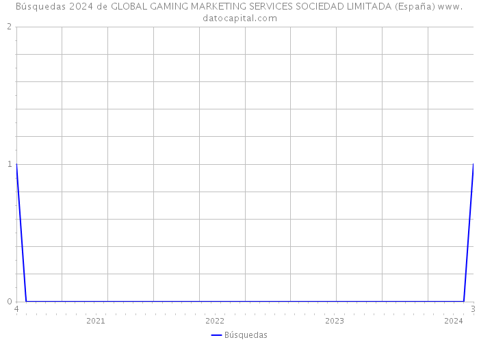 Búsquedas 2024 de GLOBAL GAMING MARKETING SERVICES SOCIEDAD LIMITADA (España) 