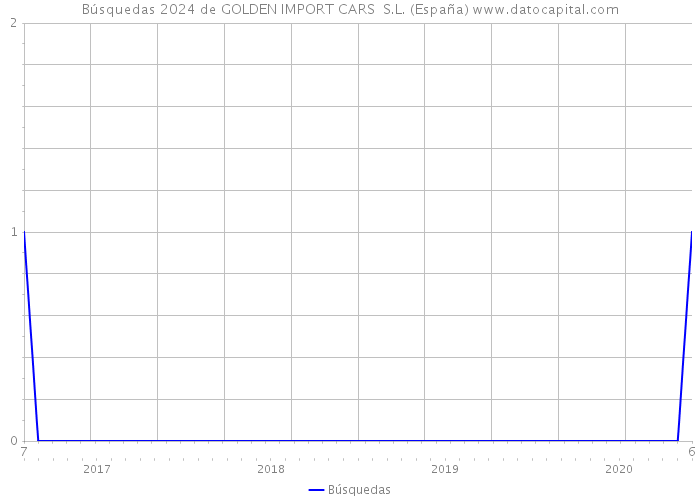 Búsquedas 2024 de GOLDEN IMPORT CARS S.L. (España) 