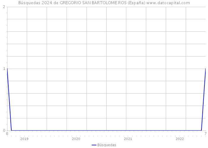 Búsquedas 2024 de GREGORIO SAN BARTOLOME ROS (España) 