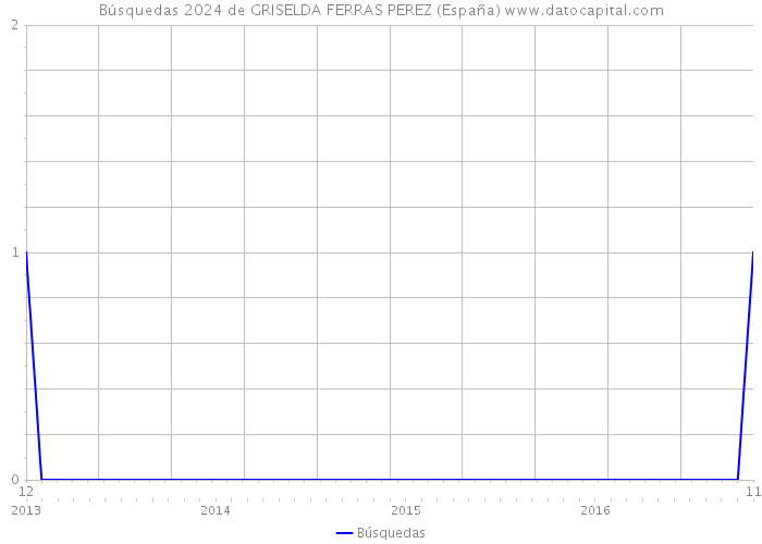 Búsquedas 2024 de GRISELDA FERRAS PEREZ (España) 