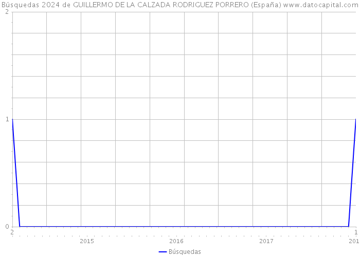 Búsquedas 2024 de GUILLERMO DE LA CALZADA RODRIGUEZ PORRERO (España) 