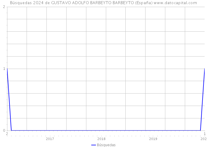 Búsquedas 2024 de GUSTAVO ADOLFO BARBEYTO BARBEYTO (España) 
