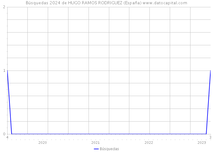 Búsquedas 2024 de HUGO RAMOS RODRIGUEZ (España) 