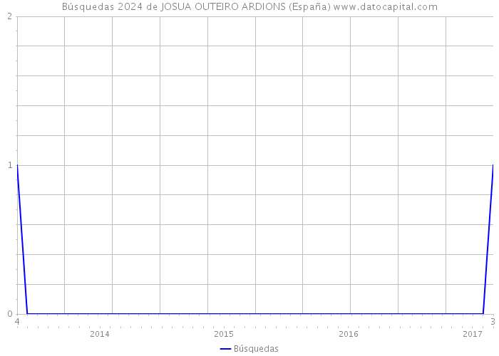 Búsquedas 2024 de JOSUA OUTEIRO ARDIONS (España) 