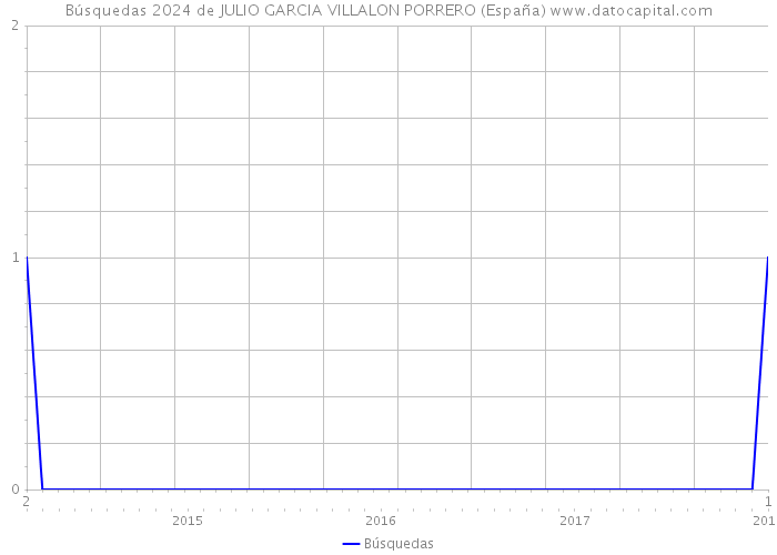 Búsquedas 2024 de JULIO GARCIA VILLALON PORRERO (España) 