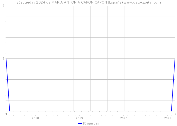Búsquedas 2024 de MARIA ANTONIA CAPON CAPON (España) 