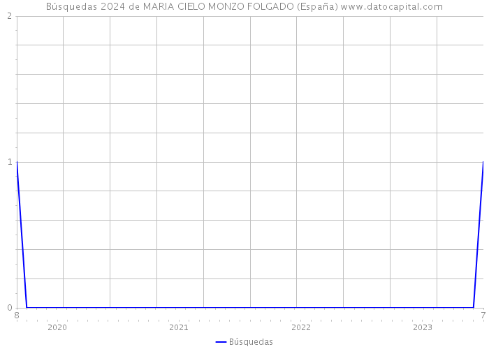 Búsquedas 2024 de MARIA CIELO MONZO FOLGADO (España) 